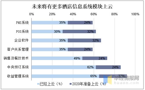 全球酒店pms行業(yè)市場現(xiàn)狀分析,酒店信息管理全鏈條的靈魂